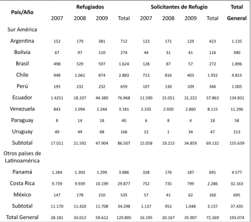 Tabla 1. Refugiados colombianos y peicionantes en Suramérica. 2007-2009