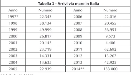 Tabella 1 - Arrivi via mare in Italia