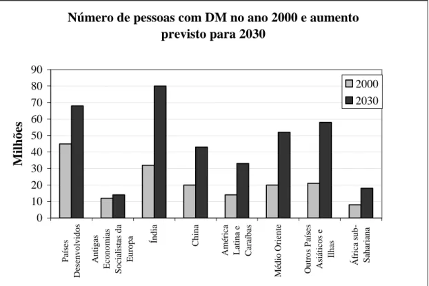 Gráfico  1.  Número  de  pessoas  com  DM  no  ano  2000  e  aumento  previsto  para  2030  (World  Health  Organization, 2006)
