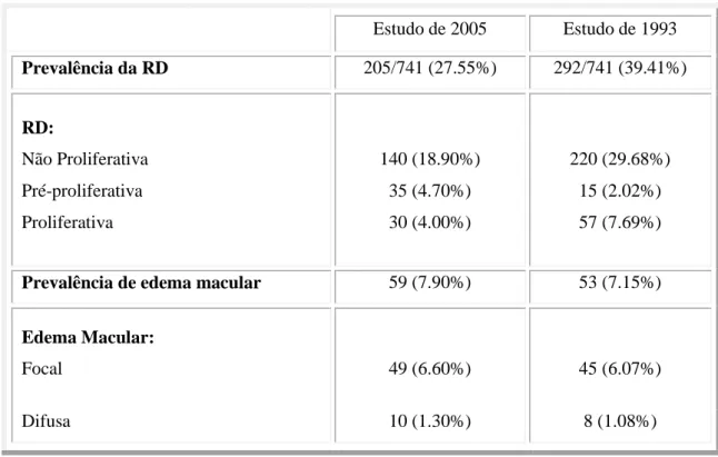 Tabela 3.  Prevalência da RD e edema macular no estudo de 1993 e no de 2005 (Araoca et al, 2007)