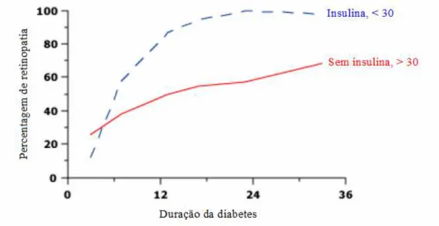 Gráfico 3.  Percentagem de RD de acordo com a duração da doença em pacientes com idade inferior a 30  anos e tratados com insulina (DM tipo 1) e pacientes com idade superior a 30 anos que não são tratados  com insulina (DM tipo 2) (McCulloch, 2008a)