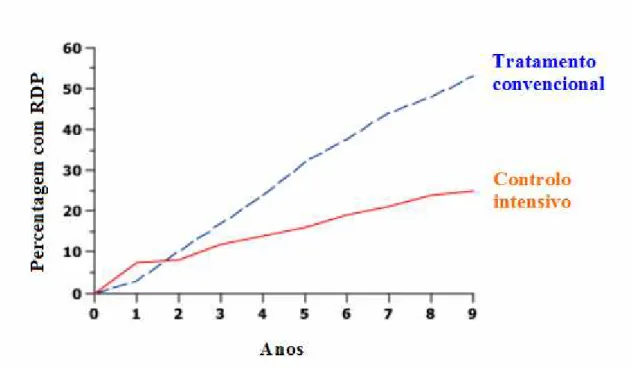 Gráfico  4.  Incidência  cumulativa  de  RDP  em  pacientes  com  DM  tipo  1  com  RDNP  que  receberam  tratamento convencional ou controlo intensivo da glicemia (McCulloch, 2008a).