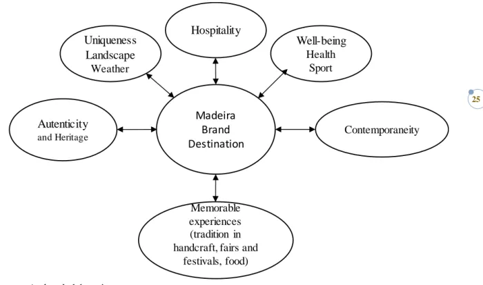 Figure 8. Framework of the hexagonal features of Madeira Brand 