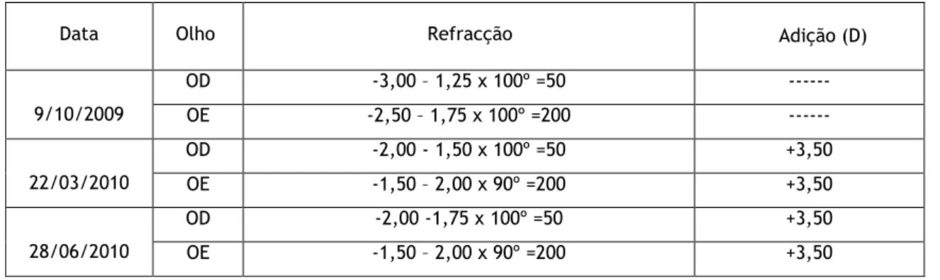 Tabela 2.2 – Histórico das consultas da paciente 