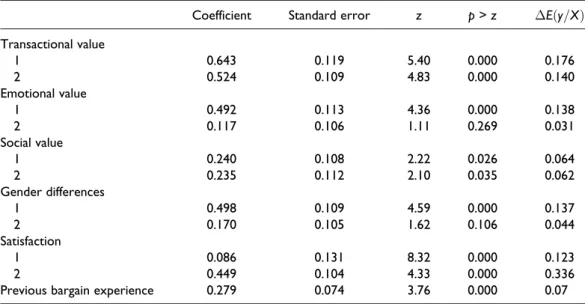 Table 4. Estimation results for the Poisson regression model and marginal effects.