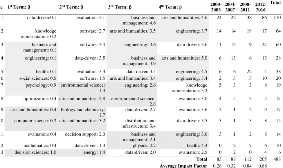 Table 4 – ES´s topics discovered (application terms are highlighted in grey)  Topic   1 st  Term: β  2 nd  Term: β  3 rd  Term: β  4 th  Term: β  