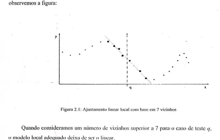 Figura 2.1: Ajustamento linear local com base cm 7 vizinhos 