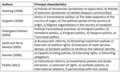 Table 1 - Models of engagement policies and transnaional pracices