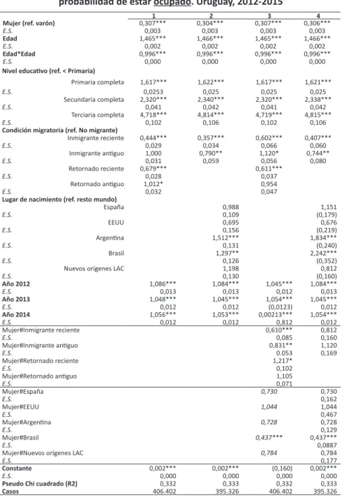 Tabla 2 - Resultados de modelo logísico binomial para la  probabilidad de estar ocupado 