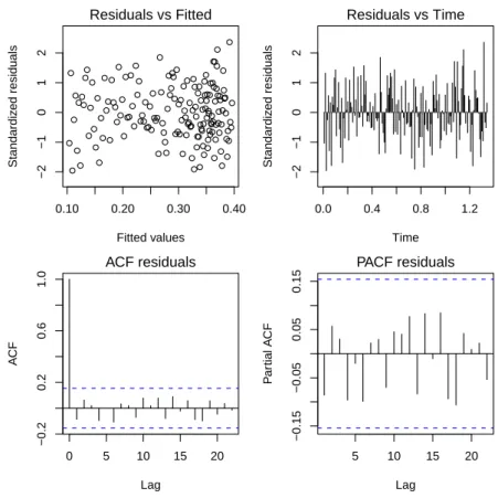 Figure 2: Residual plots of locust data under the MC2 model.