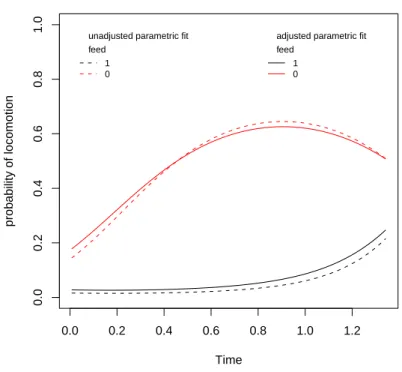 Figure 3: Probability of locomotion for the locust data under MC2R dependence.