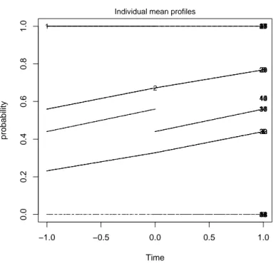 Figure 6: Individual mean profiles for Muscatine data with MC1R structure dependence.