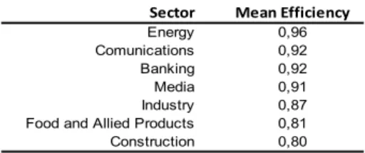 Table 3. DEA revenue efficiency scores by sector. 