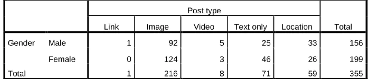 Table 4 - Gender * Post type Cross tabulation 