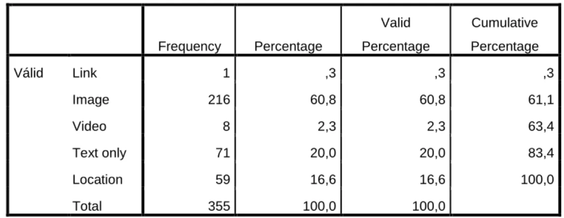Table 6 - Number of posts by post type 