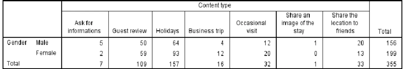 Table 8 - Gender * Content type Cross tabulation 