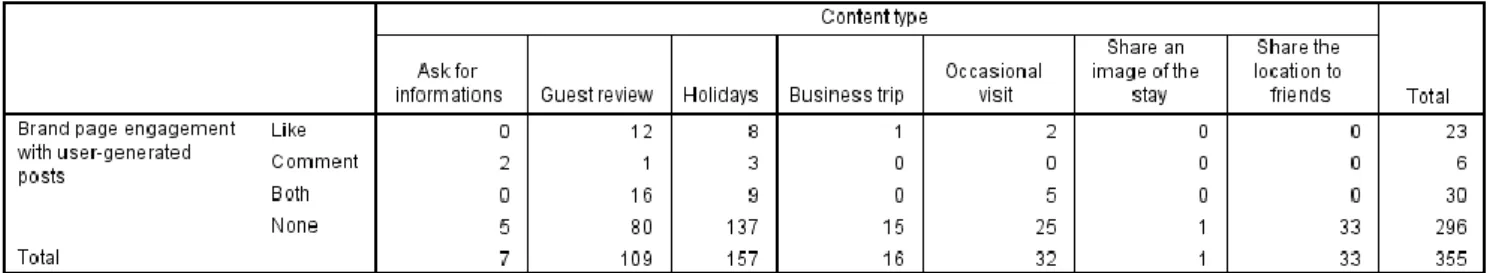 Table 9 - Brand page engagement with user generated posts * Content type Cross  tabulation 