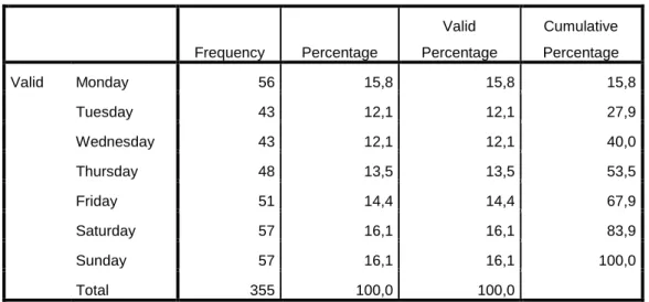 Table 11 – Post time 