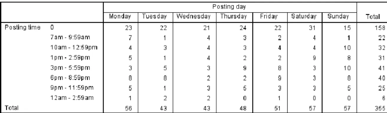 Table 14 - Different text characteristics used in posts 