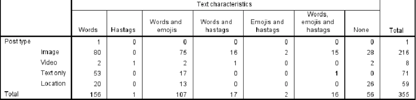 Table 15 - Post type * Text characteristics Cross tabulation 
