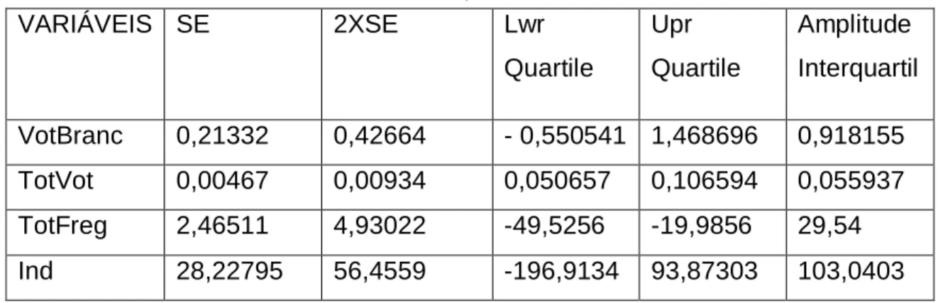 Tabela 9- Dados referentes ao SE e ao sumário dos parâmetros dos 5 números do modelo BE   VARIÁVEIS  SE  2XSE  Lwr  Quartile  Upr  Quartile  Amplitude  Interquartil  VotBranc  0,21332  0,42664  - 0,550541  1,468696  0,918155  TotVot  0,00467  0,00934  0,05