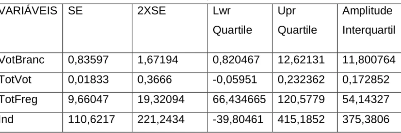 TABELA 12- Dados referentes ao SE e ao sumário dos parâmetros dos 5 números do modelo PSD  VARIÁVEIS  SE  2XSE  Lwr  Quartile  Upr  Quartile  Amplitude  Interquartil  VotBranc  0,83597  1,67194  0,820467  12,62131  11,800764  TotVot  0,01833  0,3666  -0,05