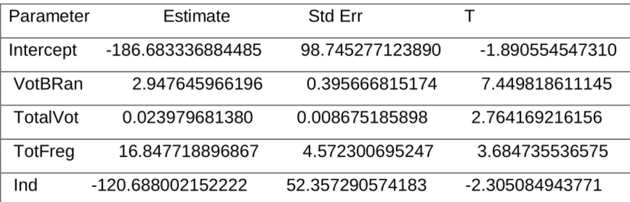 TABELA 15 - Dados referentes ao SE e ao sumário dos parâmetros dos 5 números do modelo CDS 