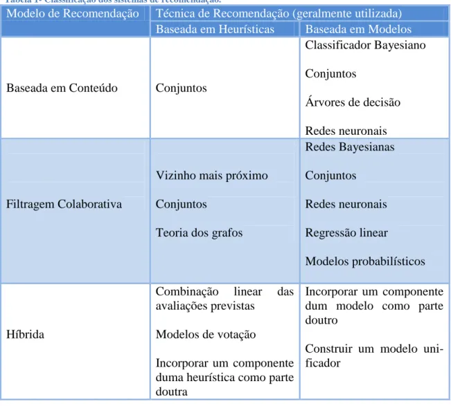 Tabela 1- Classificação dos sistemas de recomendação. 