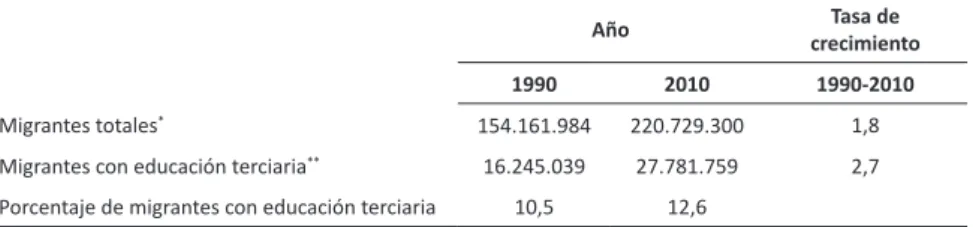 cuadro 4 - población emigrante con educación terciaria a nivel global,   1990 y 2010
