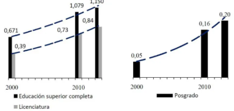 Figura 4 - Crecimiento de la migración mexicana caliicada 2000-2013