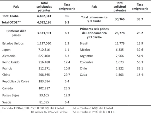 cuadro 2 - pct-Wipo *  1996-2010: Países con mayor número de solicitudes de  patentes en el mundo y en Lainoamérica