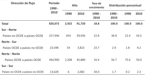 cuadro 3 - pct-Wipo * : Flujos de solicitudes de patentes hechas  por migrantes, 1990, 2000 y 2010