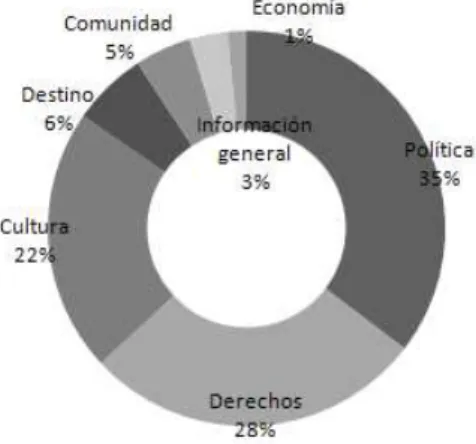 Figura 3 - Temáicas de interés para los migrantes sudamericanos en la Argenina