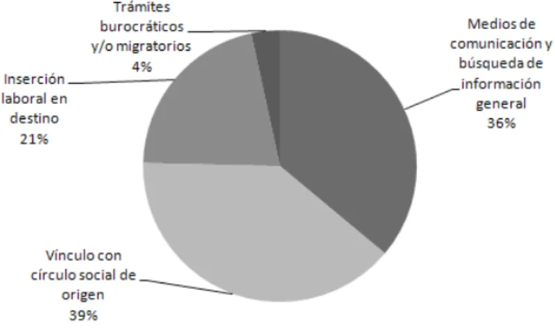 Figura 2 - Principales usos de las TIC por parte de los migrantes sudamericanos  en la Argenina