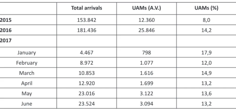 Tab. 3. Arrivals in Italy by Mediterranean 2015-2017