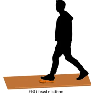 Fig. 4 Schematic diagram of the protocol implemented for gait analy- analy-sis using the fixed platform.