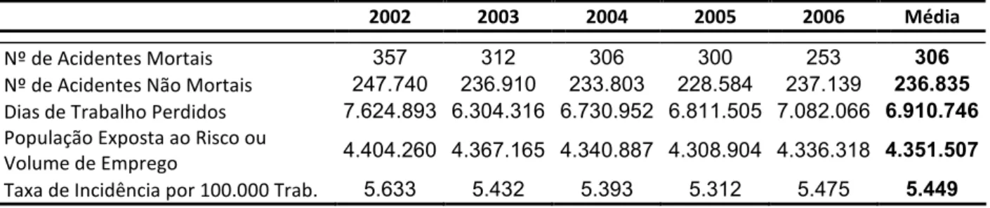 Tabela 4.1. Indicadores de maior relevância para o total nacional, no período 2002-2006 5 