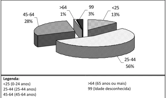 Gráfico 4.3. Total de acidentes de trabalho (%) no sector das Indústrias Extractivas, segundo a idade do  sinistrado, no período 2002-2006 (N total  = 11.620)