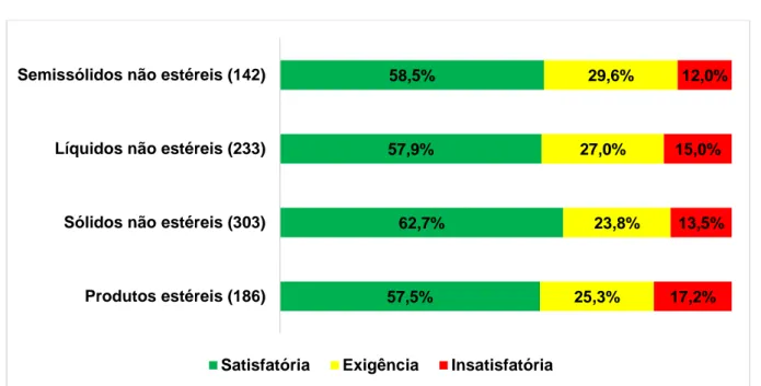 Figura 6. Número de inspeções realizadas pelo Sistema Nacional de Vigilância Sanitária de janeiro de  2015 a dezembro de 2017, por linha de produção e respectiva porcentagem da situação de atendimento  às Boas Práticas de Fabricação encontrada