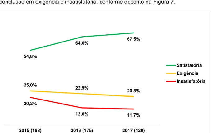 Figura  7.  Evolução  do  cumprimento  das  Boas  Práticas  de  Fabricação  por  parte  das  fabricantes  de  medicamentos no Brasil de 2015 a 2017