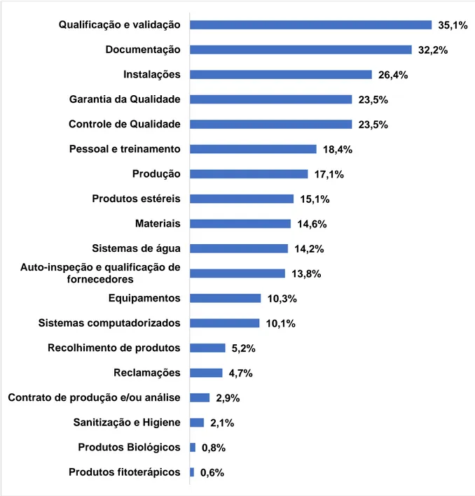 Figura 10. Porcentagem de inspeções em empresas fabricantes de medicamentos no Brasil de 2015 a  2017 que verificaram pelo menos um descumprimento em cada um dos temas das Boas Práticas de  Fabricação (n=485)