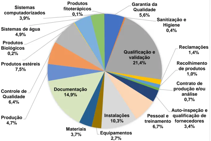 Figura 11. Proporção de não conformidades encontradas em cada tema das BPF para as  empresas  fabricantes de medicamentos inspecionadas no Brasil de 2015 a 2017 (n=2681)