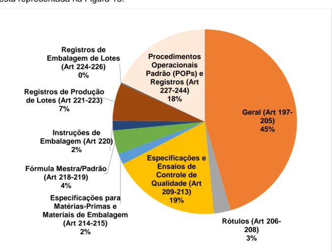 Figura  13.  Distribuição  das  não  conformidades  encontradas  dentro  do  tema  Documentação  para  as  empresas fabricantes de medicamentos inspecionadas no Brasil de 2015 a 2017