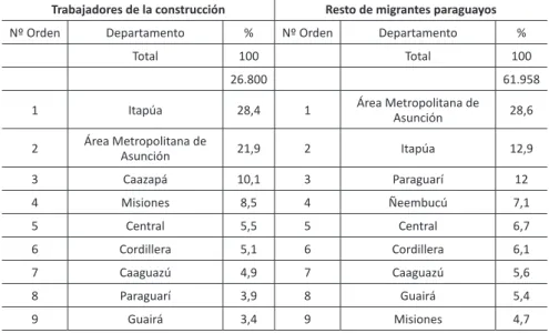 Cuadro 4 - Migrantes paraguayos de 18 años y más según departamento de  residencia por ocupación actual