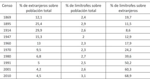 Cuadro 2 - Extranjeros y extranjeros limítrofes por año censal Censo % de extranjeros sobre 