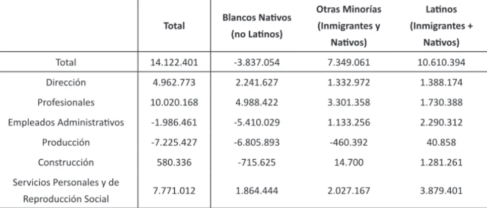 CUADRO 3 - Estados Unidos, 2000-2016. 