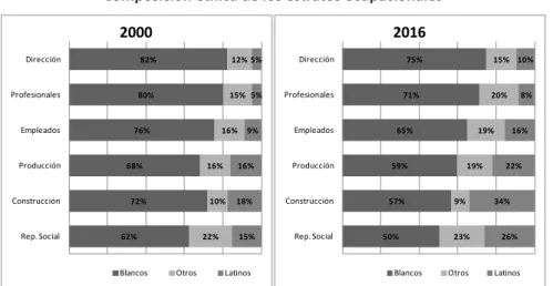 FIGURA 3 - Estados Unidos, 2000 y 2016. 