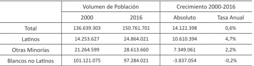 CUADRO 2 - Estados Unidos, 2000 y 2016. Población ocupada según origen  étnico y migratorio