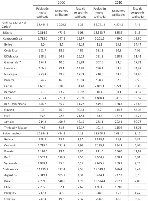 Tabla 5 - Población naiva caliicada, migrantes caliicados y tasa de emigración  caliicada por países y subregiones de América Laina y el Caribe, 2000 y 2010 