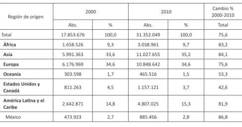 Tabla 2 - Población migrante caliicada residente en países de la OCDE,  por país y región de origen: 2000 y 2010
